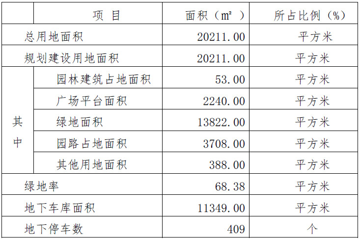 規(guī)劃用地綜合技術經(jīng)濟指標